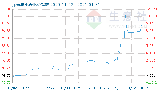 1月31日尿素與小麥比價(jià)指數(shù)圖