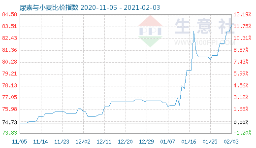 2月3日尿素與小麥比價指數圖