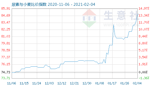 2月4日尿素與小麥比價指數(shù)圖