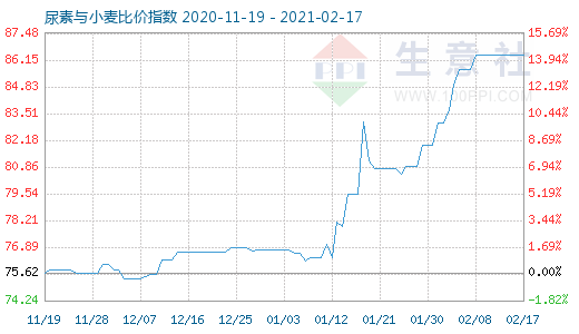 2月17日尿素與小麥比價(jià)指數(shù)圖
