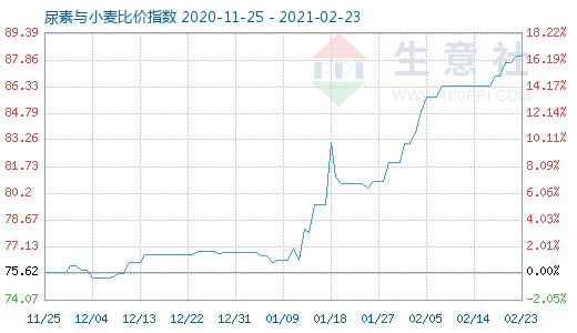2月23日尿素與小麥比價(jià)指數(shù)圖