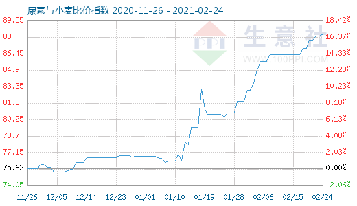 2月24日尿素與小麥比價指數圖