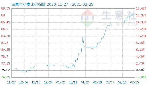 2月25日尿素與小麥比價指數圖