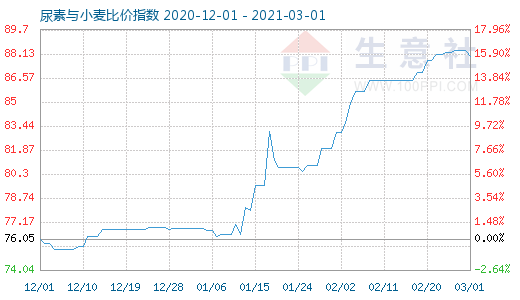 3月1日尿素與小麥比價指數圖