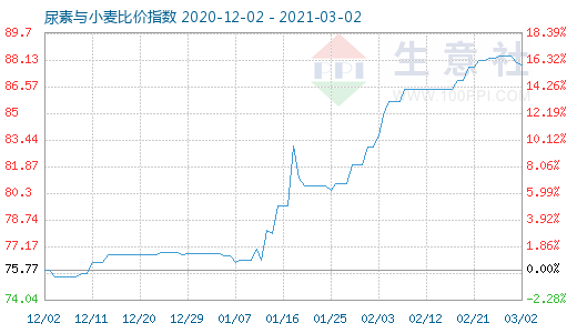 3月2日尿素與小麥比價指數圖