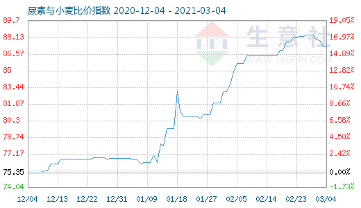 3月4日尿素與小麥比價指數(shù)圖