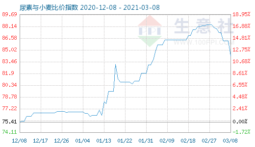 3月8日尿素與小麥比價(jià)指數(shù)圖