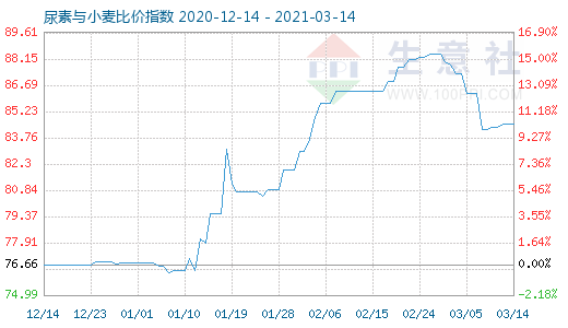 3月14日尿素與小麥比價(jià)指數(shù)圖