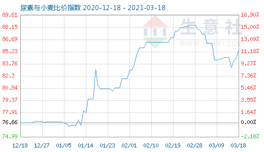 3月18日尿素與小麥比價(jià)指數(shù)圖