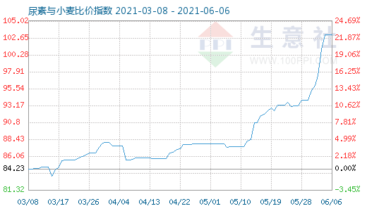 6月6日尿素與小麥比價指數圖