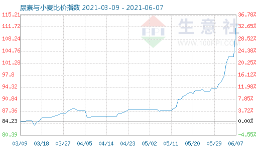 6月7日尿素與小麥比價指數圖