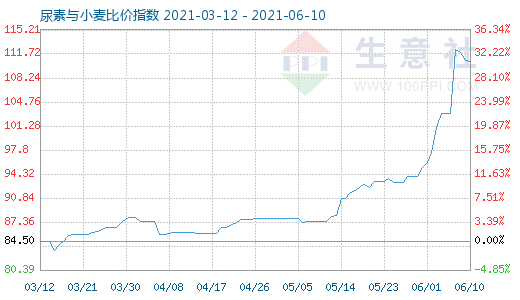 6月10日尿素與小麥比價指數圖