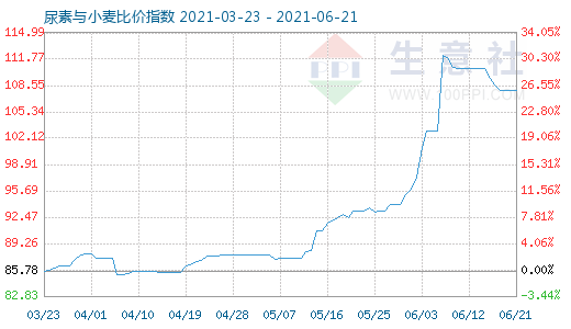6月21日尿素與小麥比價指數圖