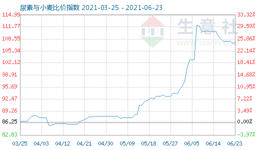 6月23日尿素與小麥比價(jià)指數(shù)圖
