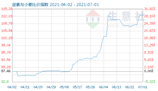 7月1日尿素與小麥比價指數圖
