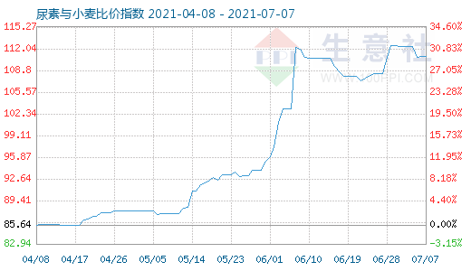 7月7日尿素與小麥比價指數圖