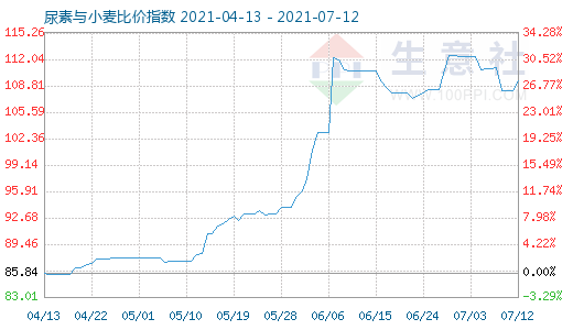 7月12日尿素與小麥比價指數圖