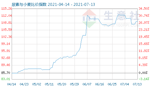7月13日尿素與小麥比價指數(shù)圖