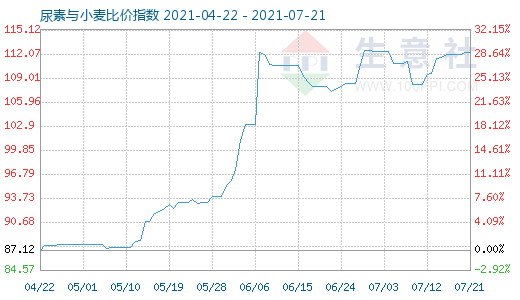 7月21日尿素與小麥比價(jià)指數(shù)圖