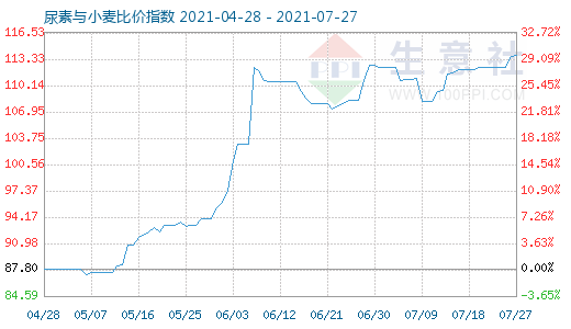 7月27日尿素與小麥比價指數(shù)圖