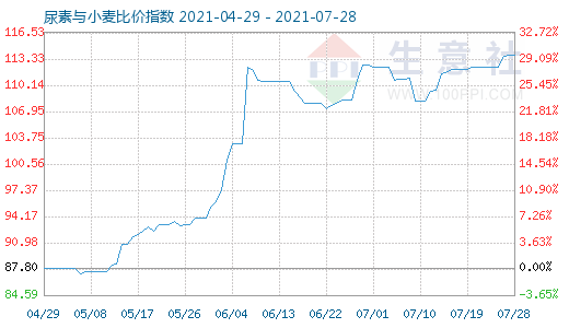 7月28日尿素與小麥比價(jià)指數(shù)圖