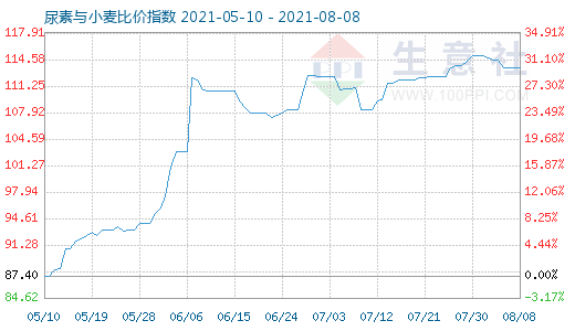 8月8日尿素與小麥比價(jià)指數(shù)圖