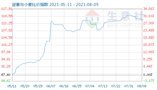 8月9日尿素與小麥比價(jià)指數(shù)圖