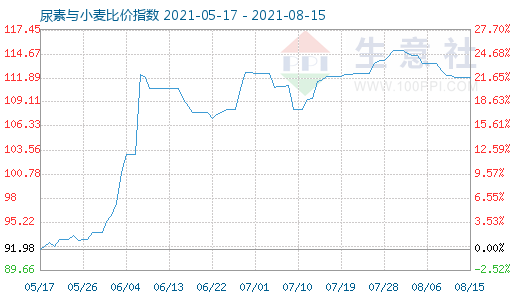 8月15日尿素與小麥比價(jià)指數(shù)圖