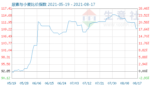 8月17日尿素與小麥比價(jià)指數(shù)圖