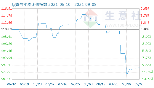 9月8日尿素與小麥比價指數圖