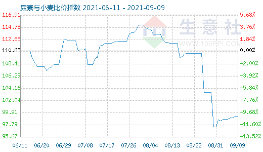 9月9日尿素與小麥比價(jià)指數(shù)圖