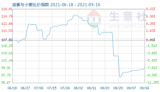 9月16日尿素與小麥比價指數(shù)圖