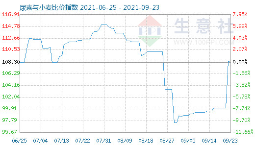 9月23日尿素與小麥比價(jià)指數(shù)圖