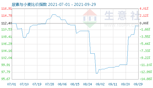 9月29日尿素與小麥比價(jià)指數(shù)圖