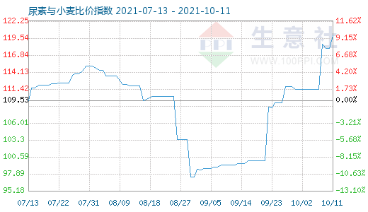10月11日尿素與小麥比價指數圖