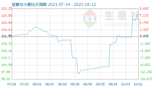 10月12日尿素與小麥比價指數(shù)圖