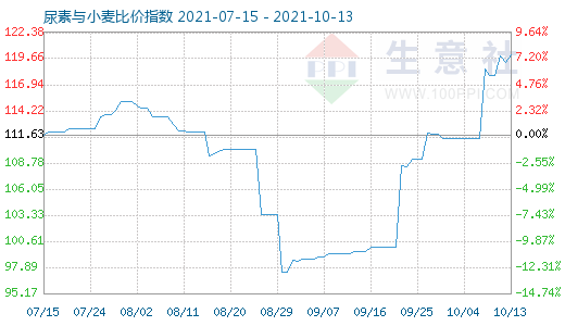 10月13日尿素與小麥比價指數圖
