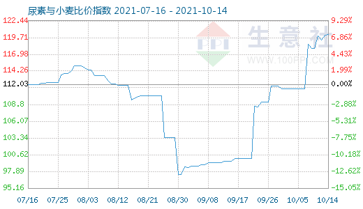 10月14日尿素與小麥比價指數圖