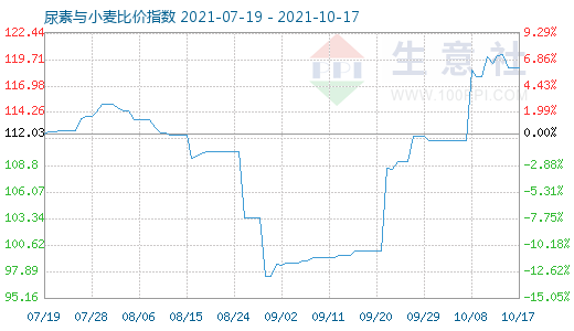 10月17日尿素與小麥比價指數圖