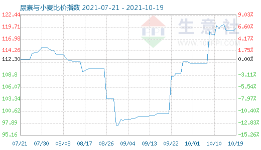10月19日尿素與小麥比價指數圖