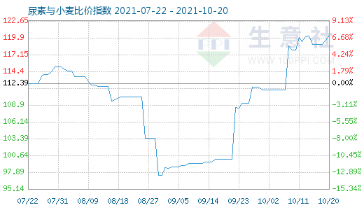10月20日尿素與小麥比價指數圖