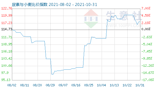 10月31日尿素與小麥比價指數(shù)圖