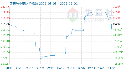 11月1日尿素與小麥比價指數圖