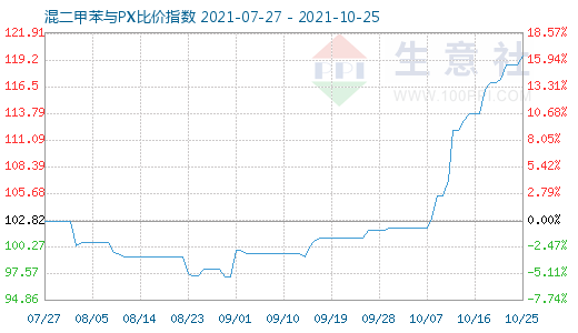 10月25日混二甲苯與PX比價(jià)指數(shù)圖