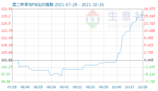 10月26日混二甲苯與PX比價(jià)指數(shù)圖
