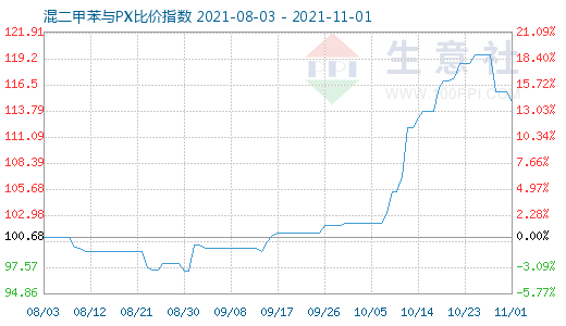 11月1日混二甲苯與PX比價指數圖