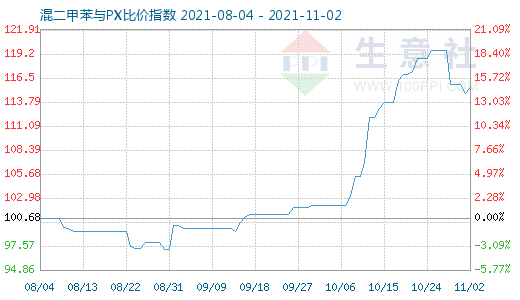 11月2日混二甲苯與PX比價指數圖
