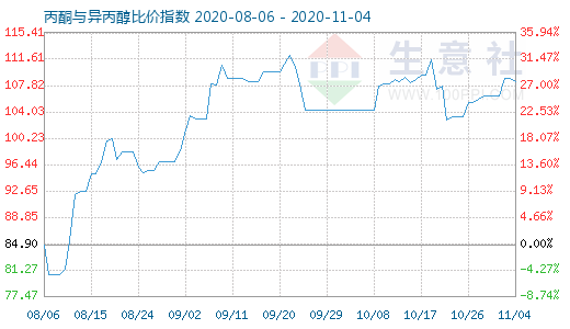 11月4日丙酮與異丙醇比價指數圖