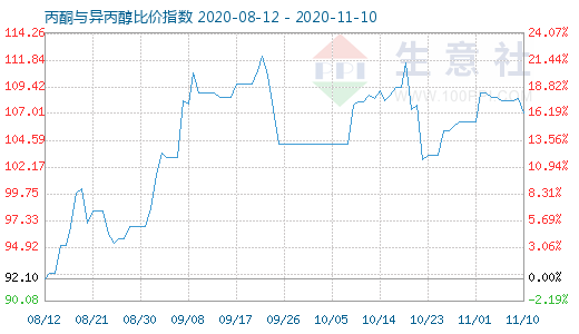 11月10日丙酮與異丙醇比價(jià)指數(shù)圖