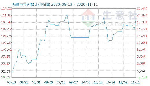 11月11日丙酮與異丙醇比價指數圖